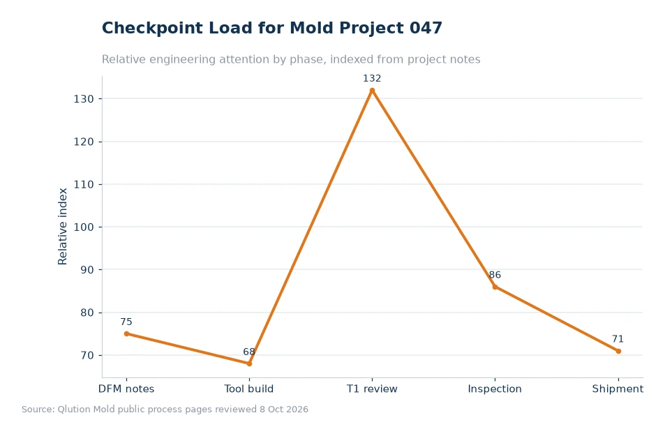Chart comparing mold project checkpoints for article 047